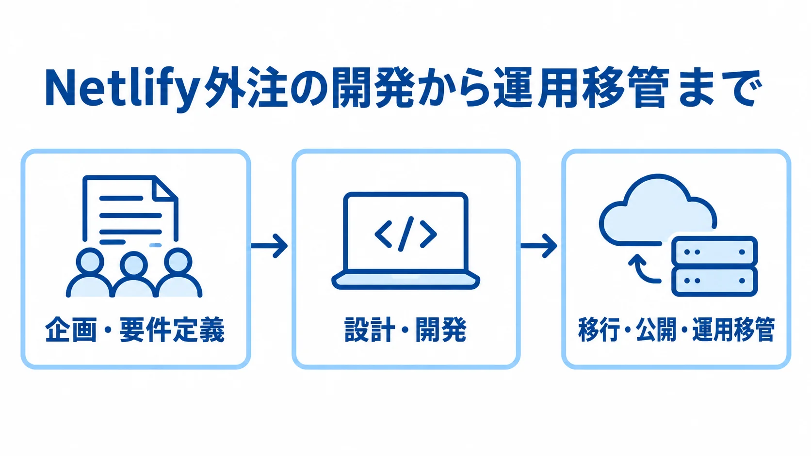 Netlify外注の3段階の開発工程 企画・要件定義から移行・公開・運用移管までをつないだ図解。