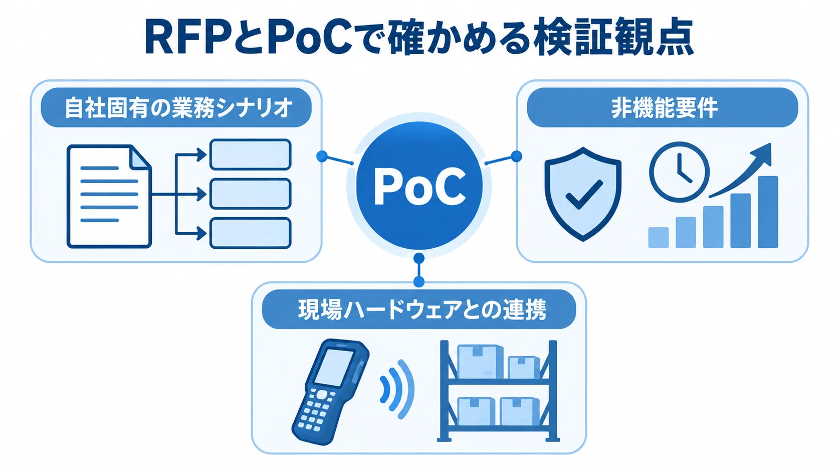 RFP・PoCで確認する4つの検証観点 PoCを中心に、自社固有の業務シナリオ、非機能要件、現場ハードウェアとの連携を示す図解
