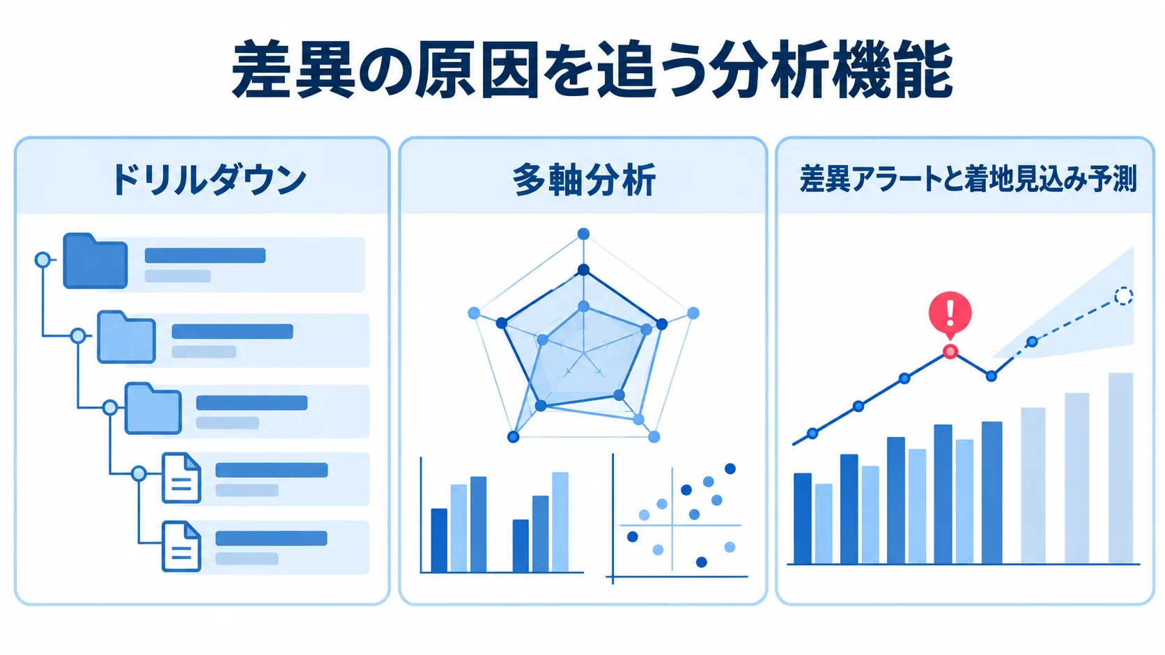 差異分析の視点として、ドリルダウン、多軸分析、差異アラートと着地見込み予測を並べた図解。