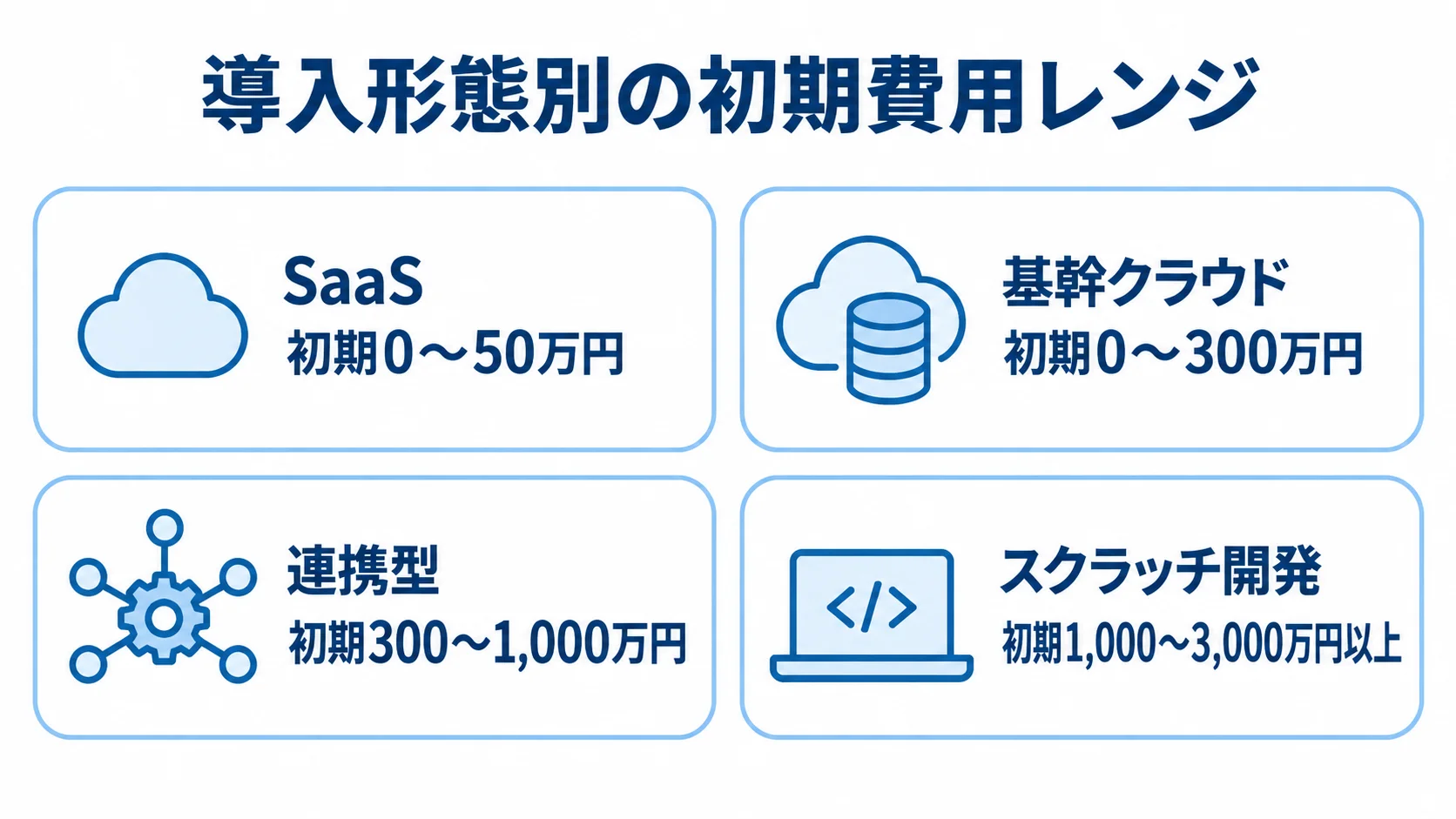 導入形態ごとの初期費用レンジを示す図 SaaS、基幹クラウド、連携型、スクラッチ開発の初期費用レンジを4枚のパネルで示す図。