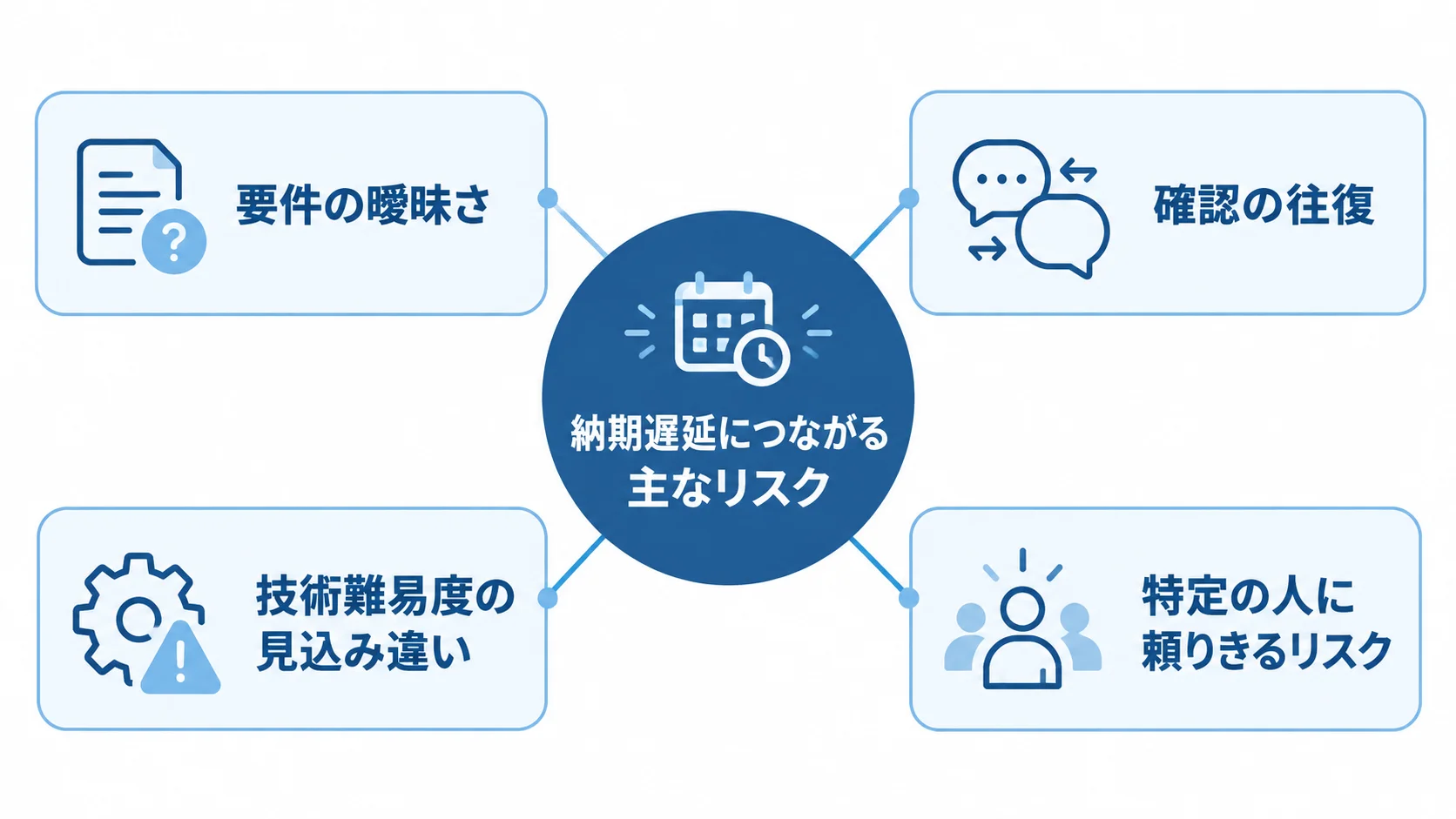 納期遅延につながる要件の曖昧さ、確認の往復、技術難易度の見込み違い、特定の人に頼りきるリスクを示す図。
