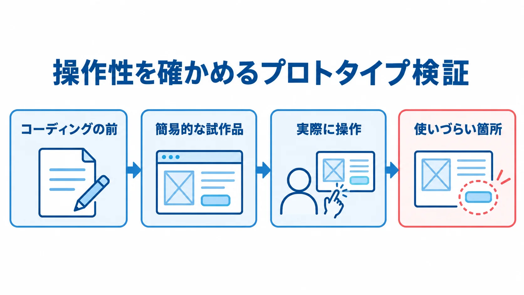プロトタイプで操作性を確かめる流れ コーディング前に試作品を用意し、操作して使いづらい箇所を確認する流れ図