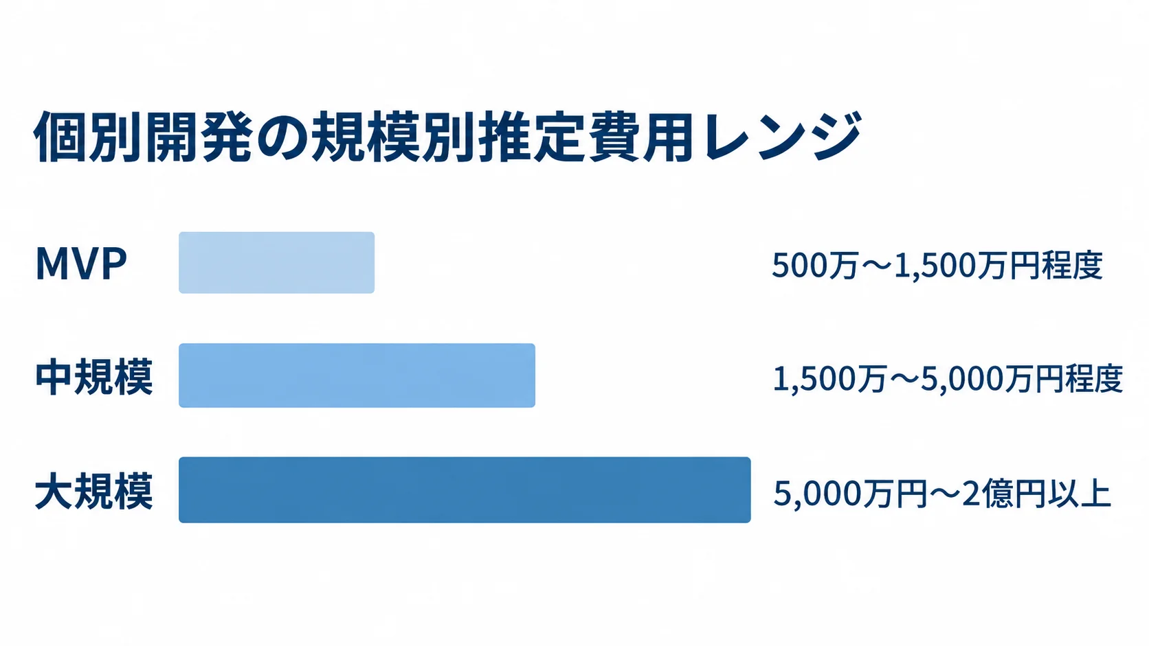 個別開発のMVP、中規模、大規模それぞれの推定費用レンジを比べる横棒図