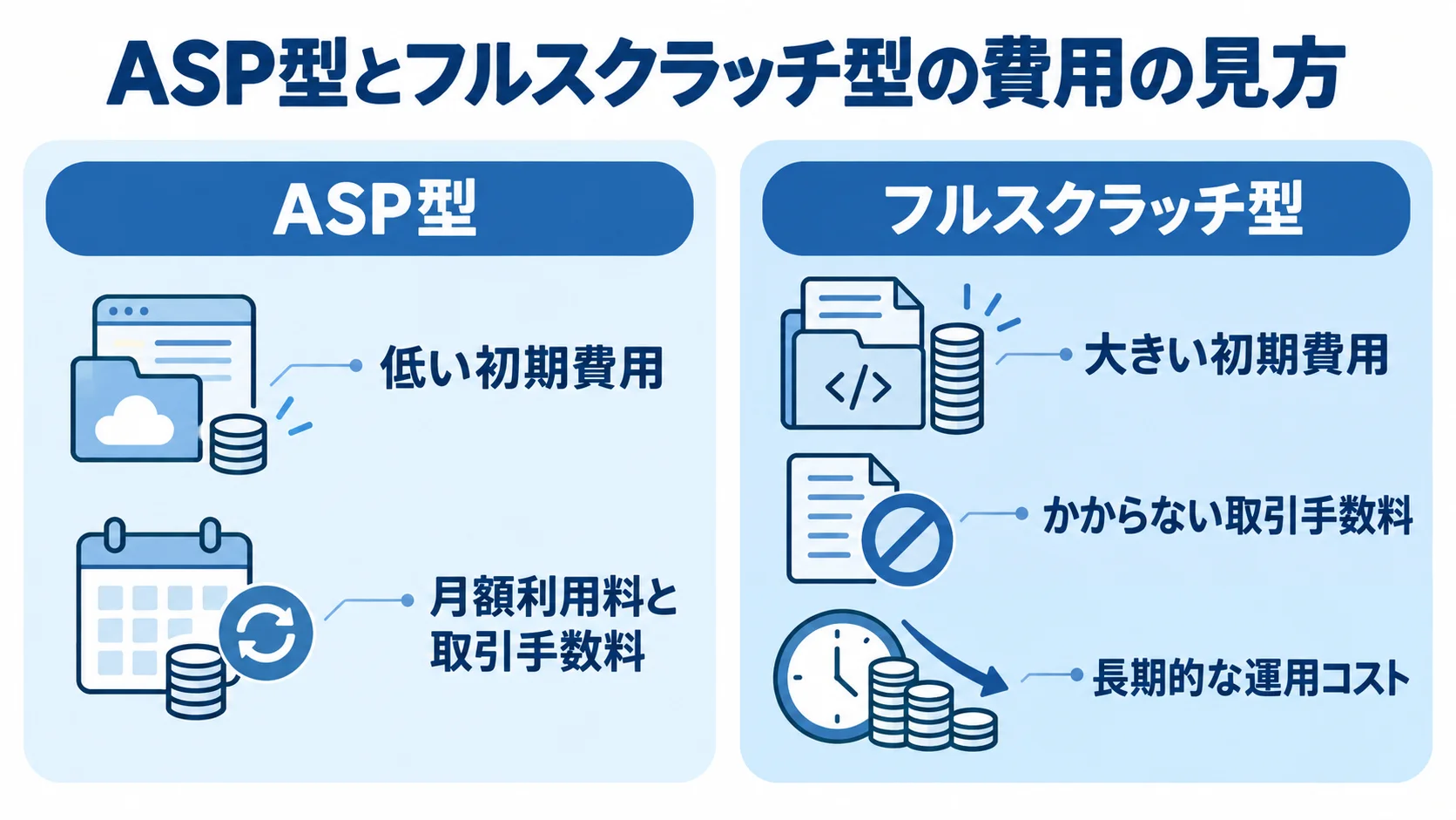 ASP型とフルスクラッチ型で異なる費用の見方 ASP型とフルスクラッチ型について、初期費用と継続費用、長期的な運用コストの違いを左右で比べた図。
