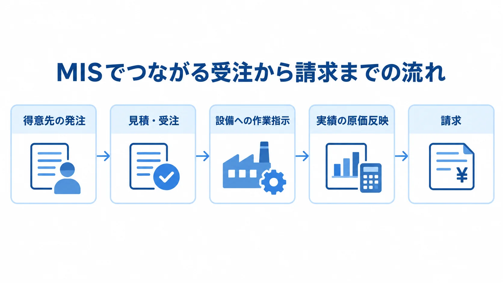 MIS連携でつながる発注・生産・請求の工程 MISを通じて、得意先の発注から見積・受注、設備への作業指示、実績の原価反映、請求へ進む流れの図。