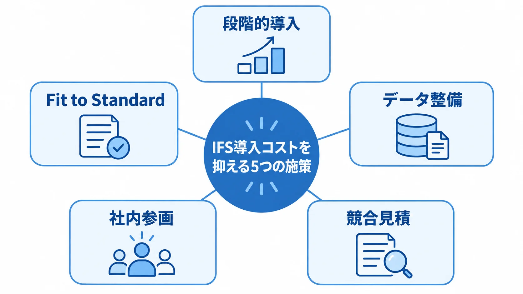 IFS導入コスト削減の5施策 段階的導入、Fit to Standard、データ整備、社内参画、競合見積の5施策を並べた図解。
