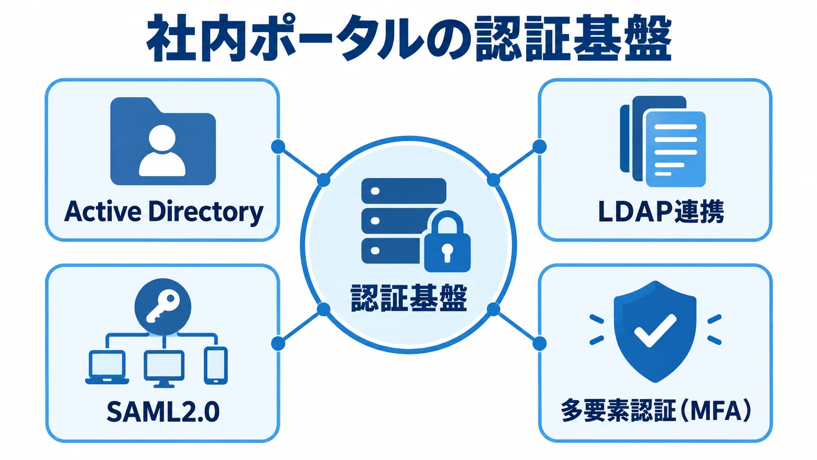 社内ポータルの認証基盤と連携要素 認証基盤を中心に、Active DirectoryやLDAP連携、SAML2.0、多要素認証を注釈で示した図。