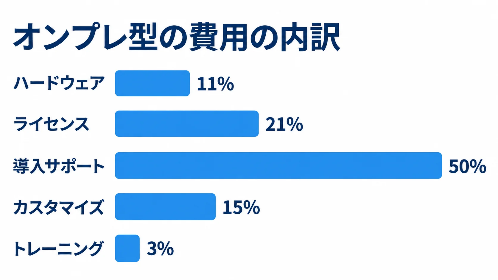 オンプレ型の費用内訳の割合 オンプレ型の費用内訳を5項目の割合で比べ、導入サポートが50%を占める横棒図