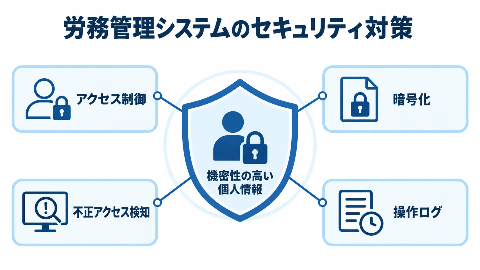 労務管理システムで個人情報を守る4つのセキュリティ対策。 機密性の高い個人情報を中央に置き、アクセス制御、暗号化、不正アクセス検知、操作ログで囲んだ図。