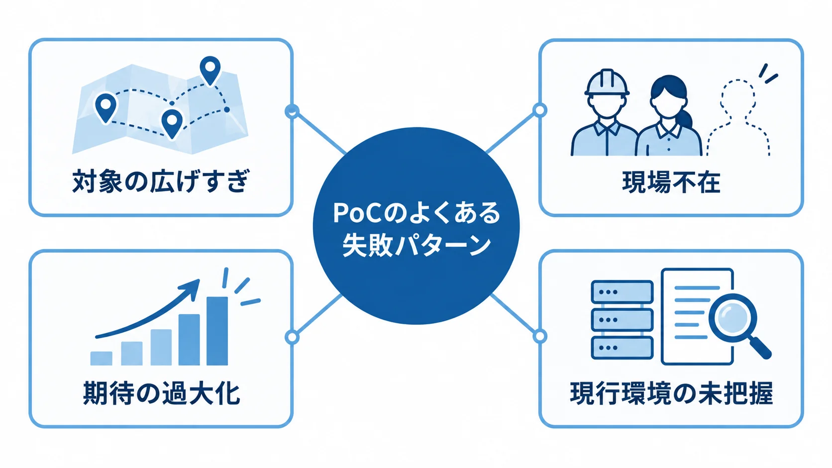 PoCの代表的な失敗パターンを示す図解 PoCの失敗パターンとして、対象の広げすぎ、現場不在、期待の過大化、現行環境の未把握を中央から放射状に示した図。