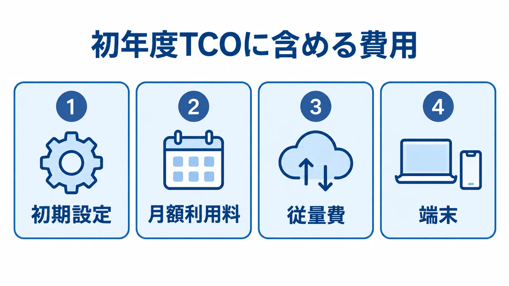 初年度TCOを構成する費用項目 初年度TCOの内訳として、初期設定、月額利用料、従量費、端末を並べた図解