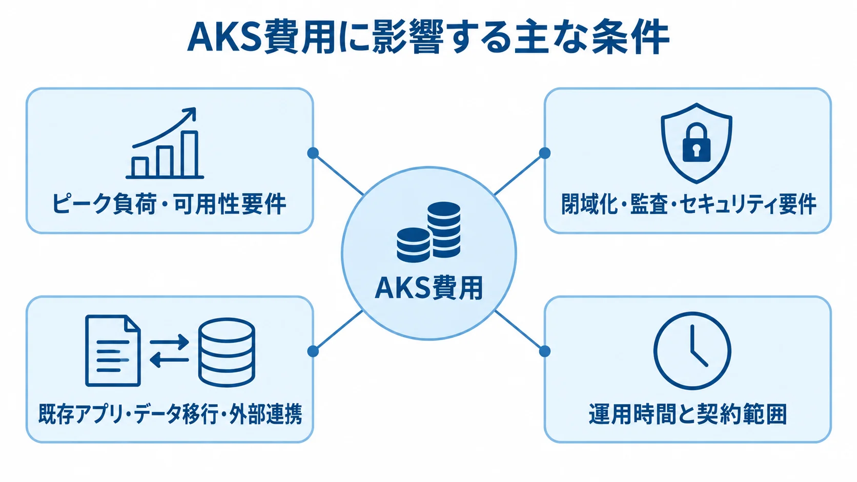 AKS費用に影響する4つの条件を示す図 AKS費用を中央に置き、ピーク負荷と可用性、セキュリティ要件、既存アプリとデータ移行、運用時間と契約範囲を周囲に配置した図です。