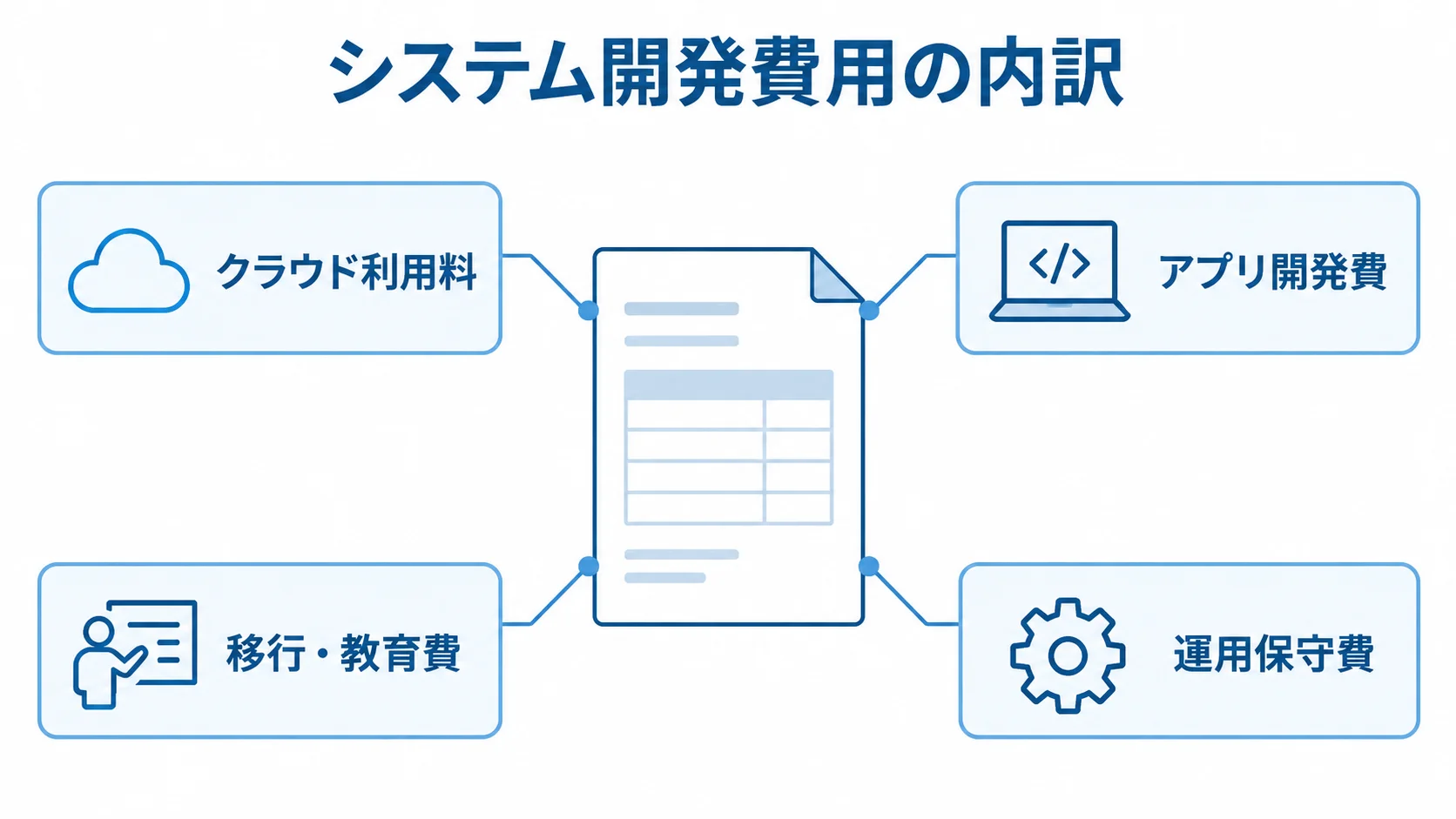システム開発費用を構成する4つの費目 システム開発費用をクラウド利用料、アプリ開発費、移行・教育費、運用保守費に分けた図。