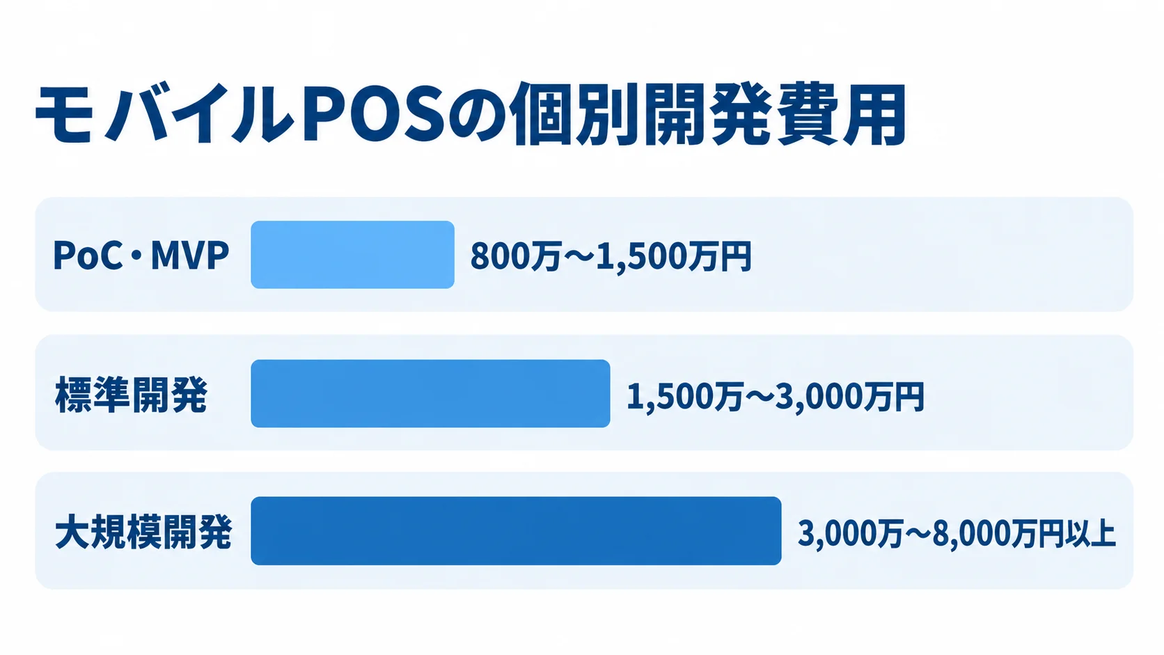 モバイルPOS個別開発の推定費用レンジを示す横棒図 モバイルPOSの個別開発費用の推定レンジを、PoC・MVP、標準開発、大規模開発の横棒3本で比較した図。