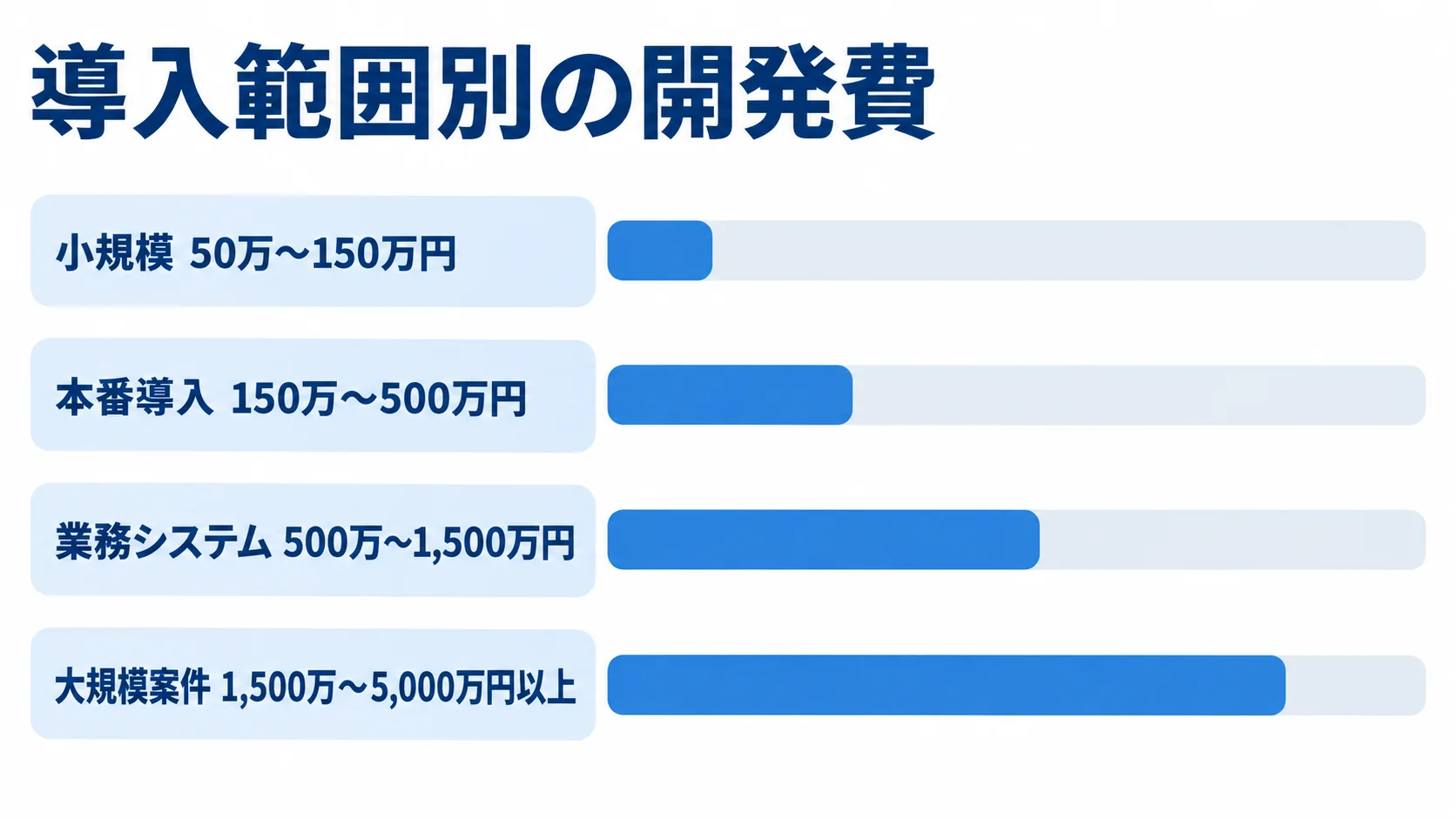 Redisの導入範囲別に見た開発費の推定レンジ 小規模、本番導入、業務システム、大規模案件のRedis導入範囲別の推定開発費レンジを比べる横棒図。