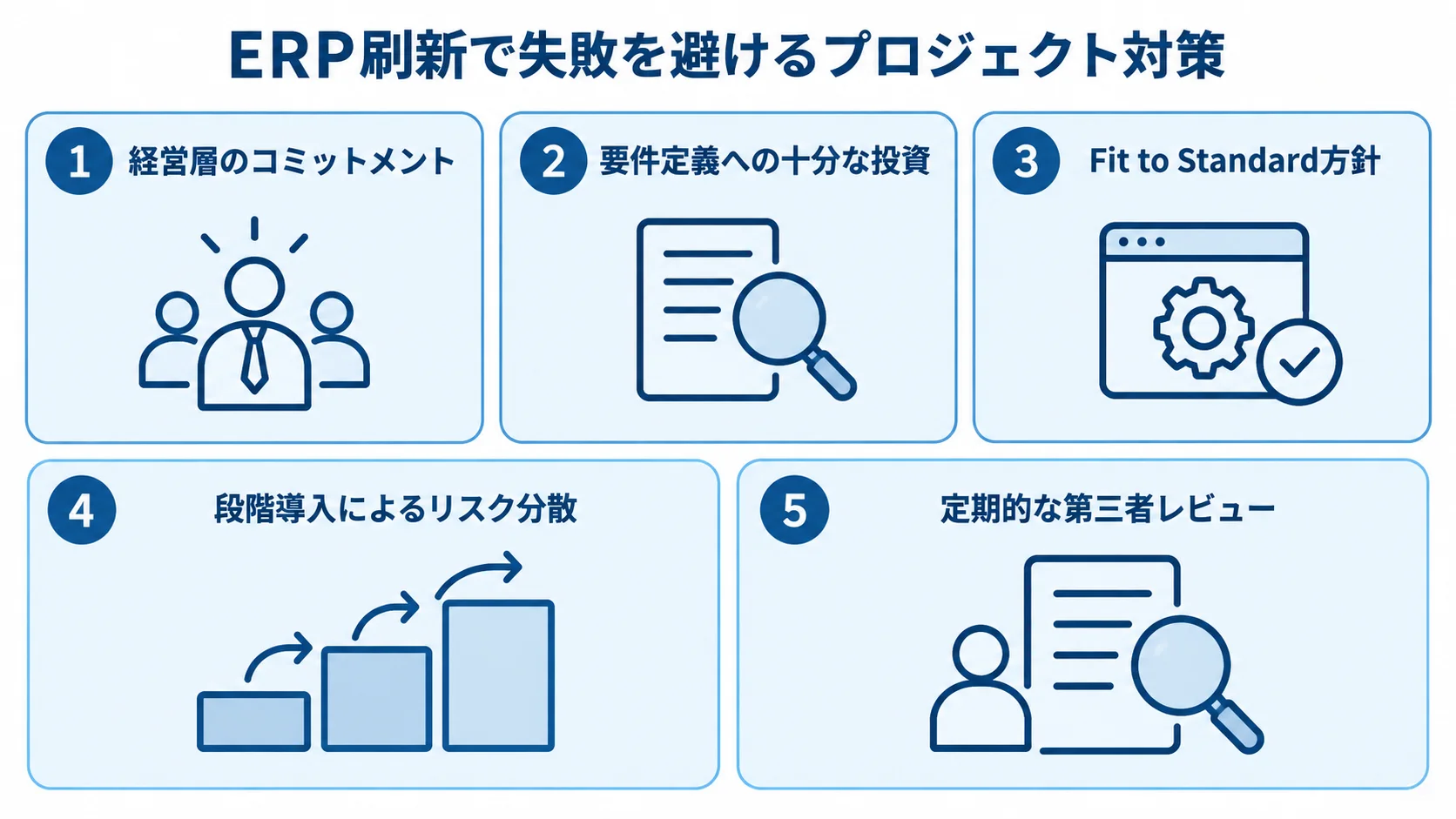 ERP刷新で失敗を避ける5つの対策 ERP刷新の失敗を避ける対策として、経営層のコミットメント、要件定義への投資、Fit to Standard、段階導入、第三者レビューを5枚のパネルで示した図。