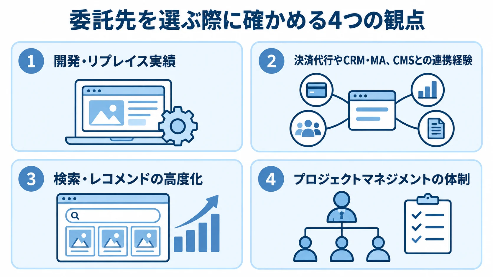 マッチングサイトの委託先選定で見る4つの観点 委託先の選定で確認する開発・リプレイス実績、決済代行やCRM・MA、CMSとの連携経験、検索・レコメンドの知見、プロジェクトマネジメント体制を4枚のパネルに整理。
