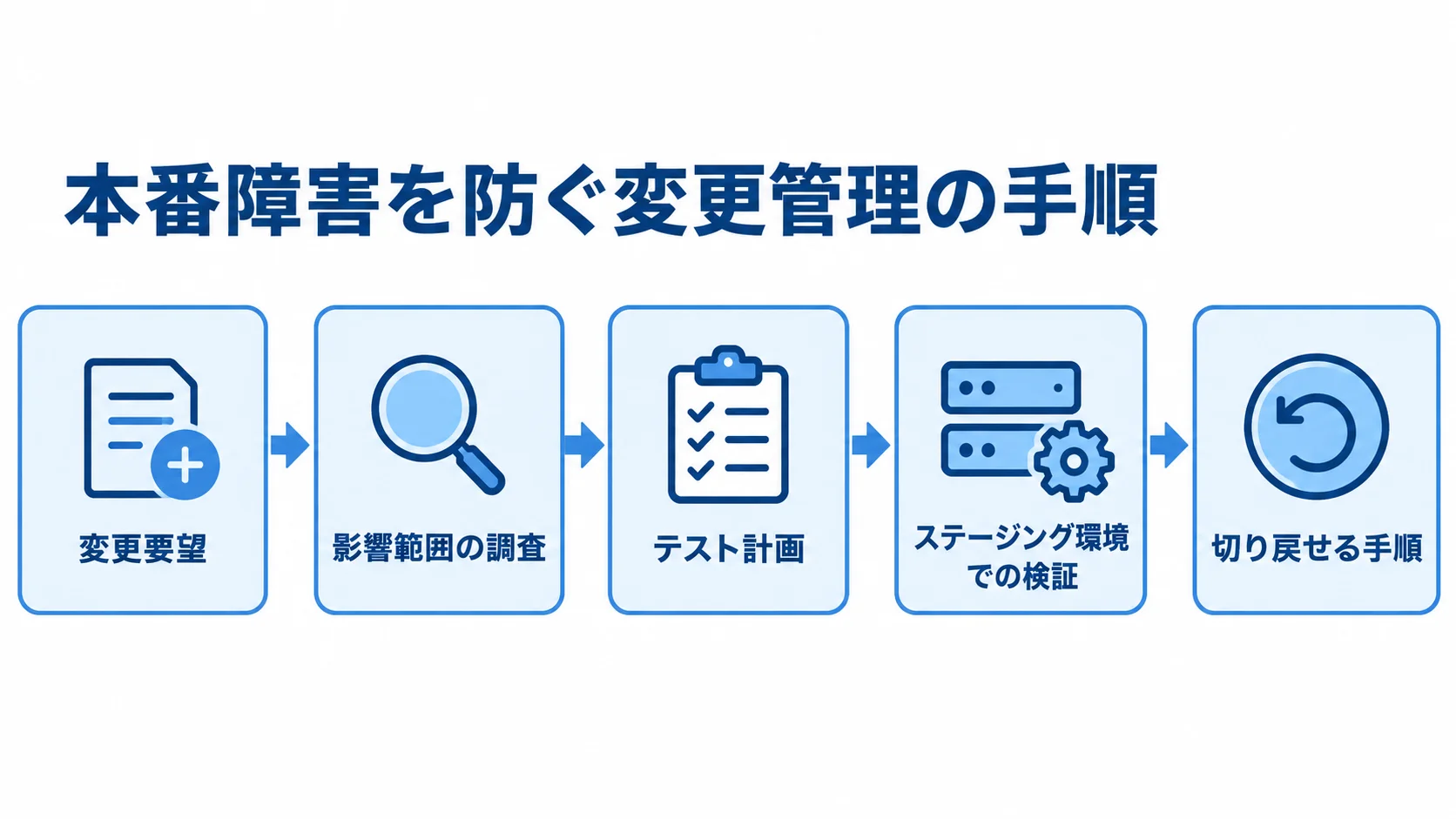 仕様変更を安全に進める変更管理フロー 変更要望から影響範囲の調査、テスト計画、ステージング環境での検証、切り戻せる手順へ進む流れ図。