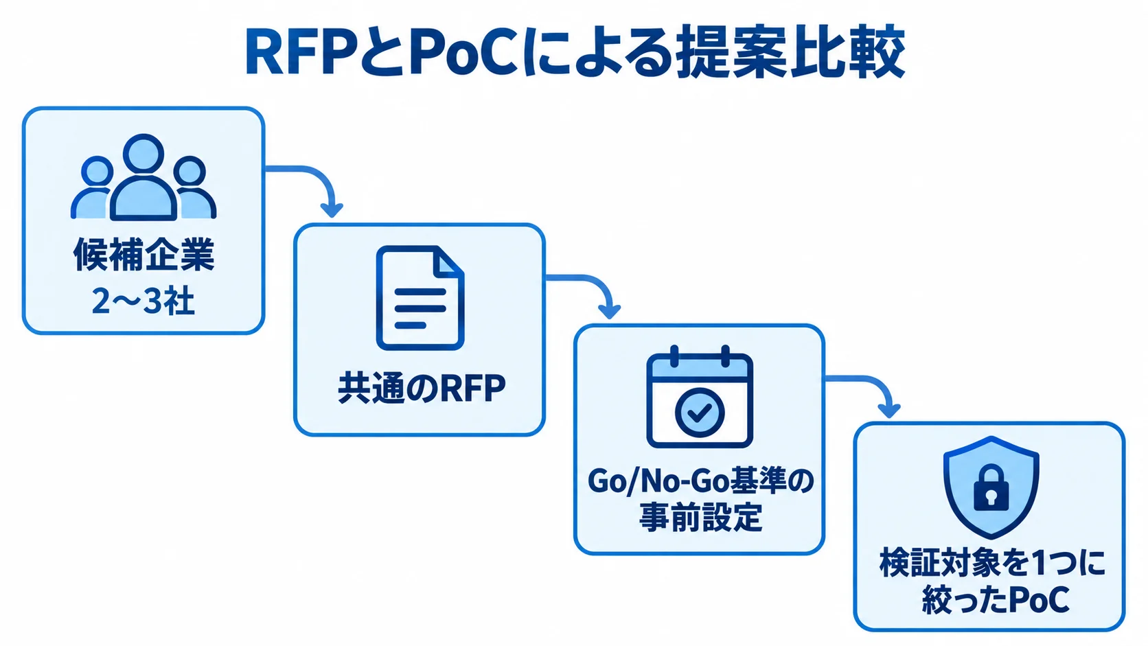 候補企業を絞り、共通のRFPを示し、PoCとGo/No-Go基準で提案を確かめる流れ図