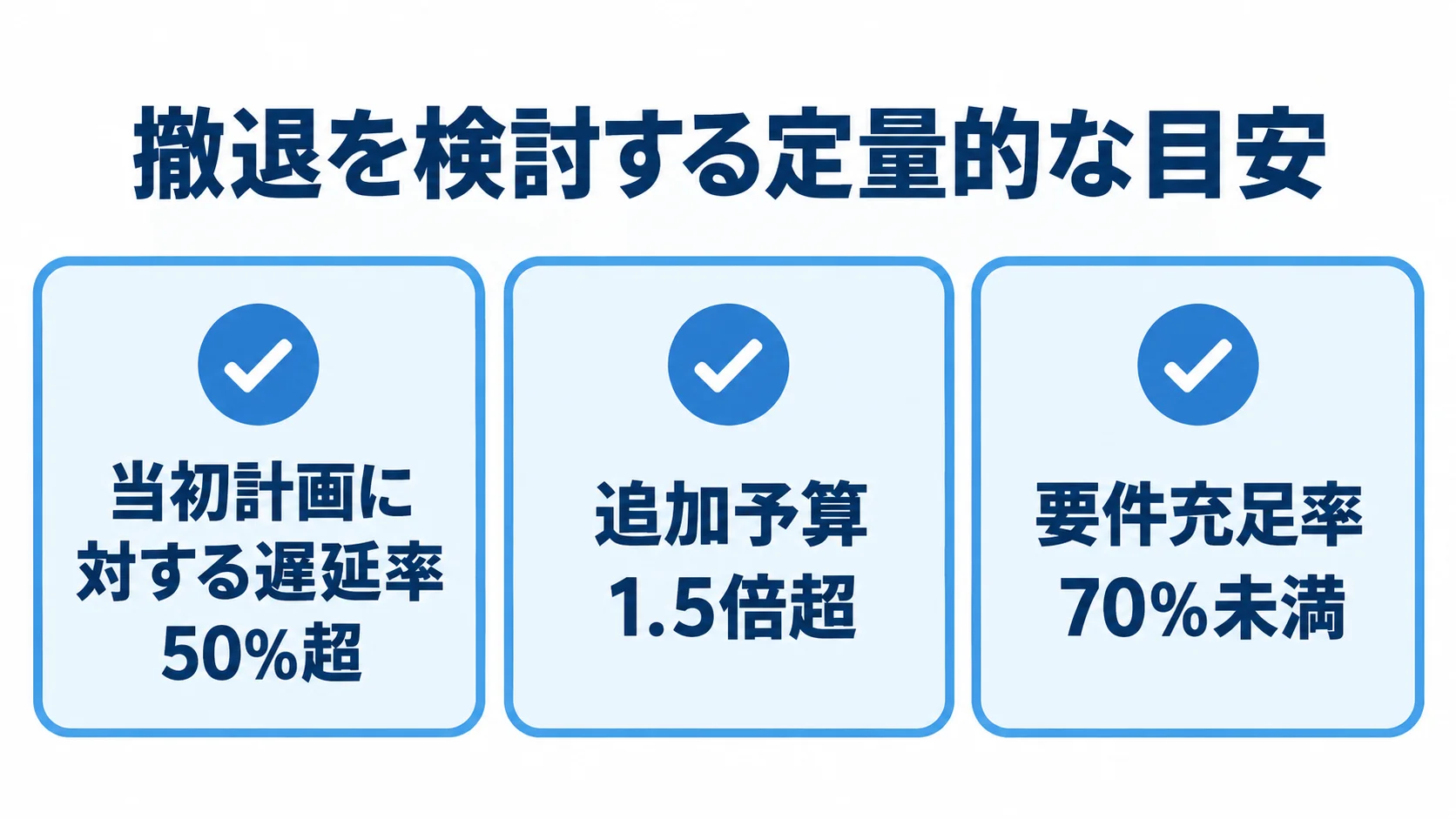 プロジェクト撤退を検討する3つの数値目安 プロジェクト撤退の検討材料として、遅延率50%超、追加予算1.5倍超、要件充足率70%未満の目安を並べた図解。