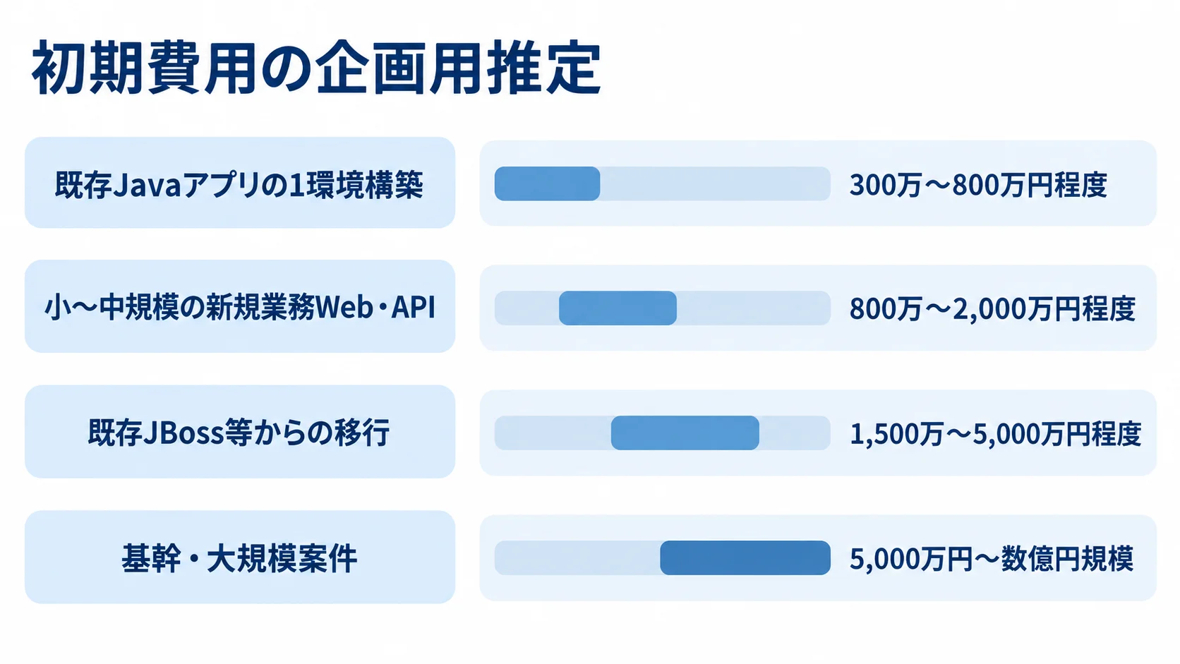 JBoss開発の案件別初期費用レンジ 既存Javaアプリの1環境構築、小〜中規模の新規業務Web・API、既存JBoss等からの移行、基幹・大規模案件の初期費用レンジを比較する横棒図