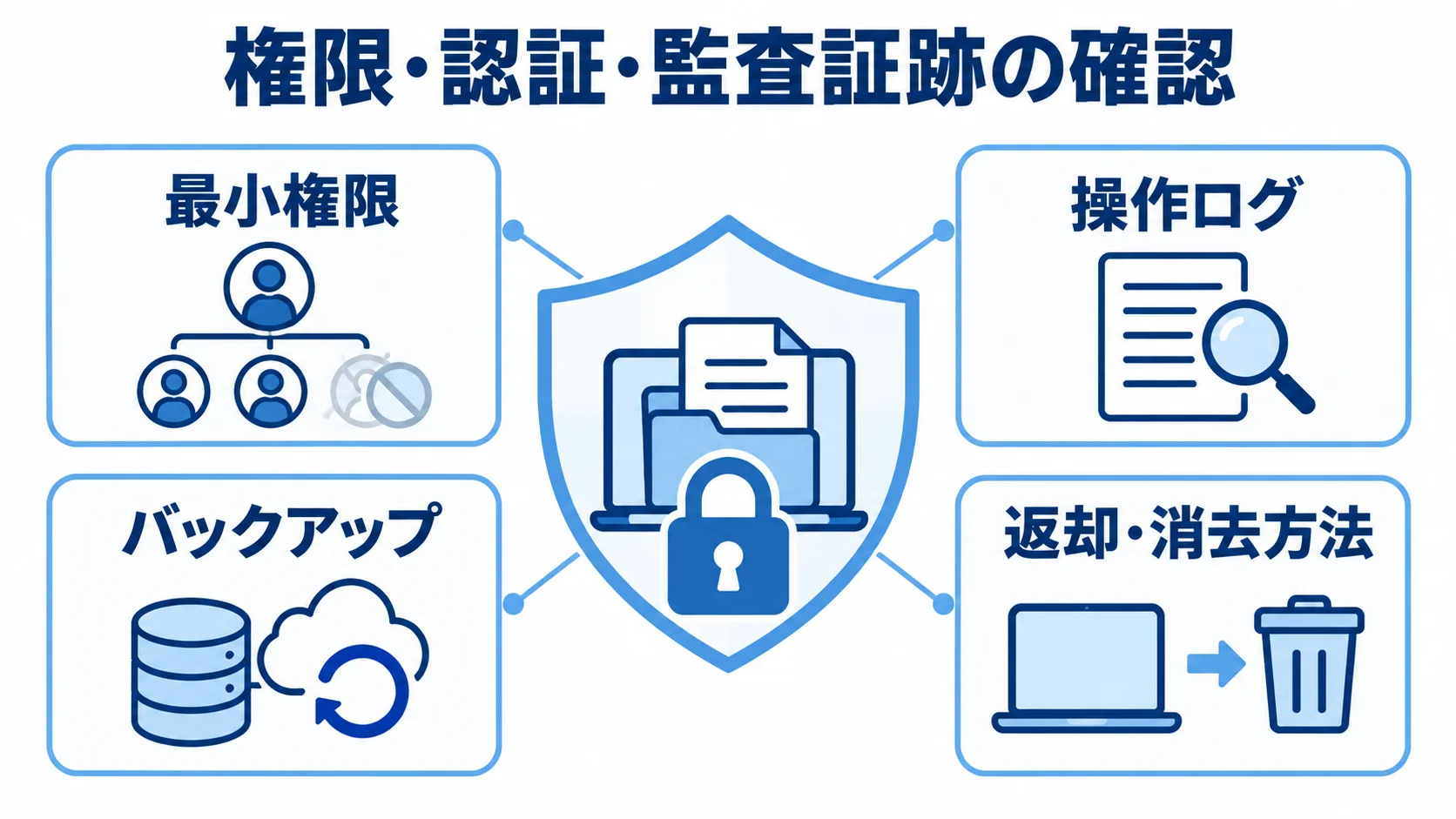 権限・認証・監査証跡の確認 法務案件管理システムの保護要件として、最小権限、操作ログ、バックアップ、データ返却・消去方法を示す図。