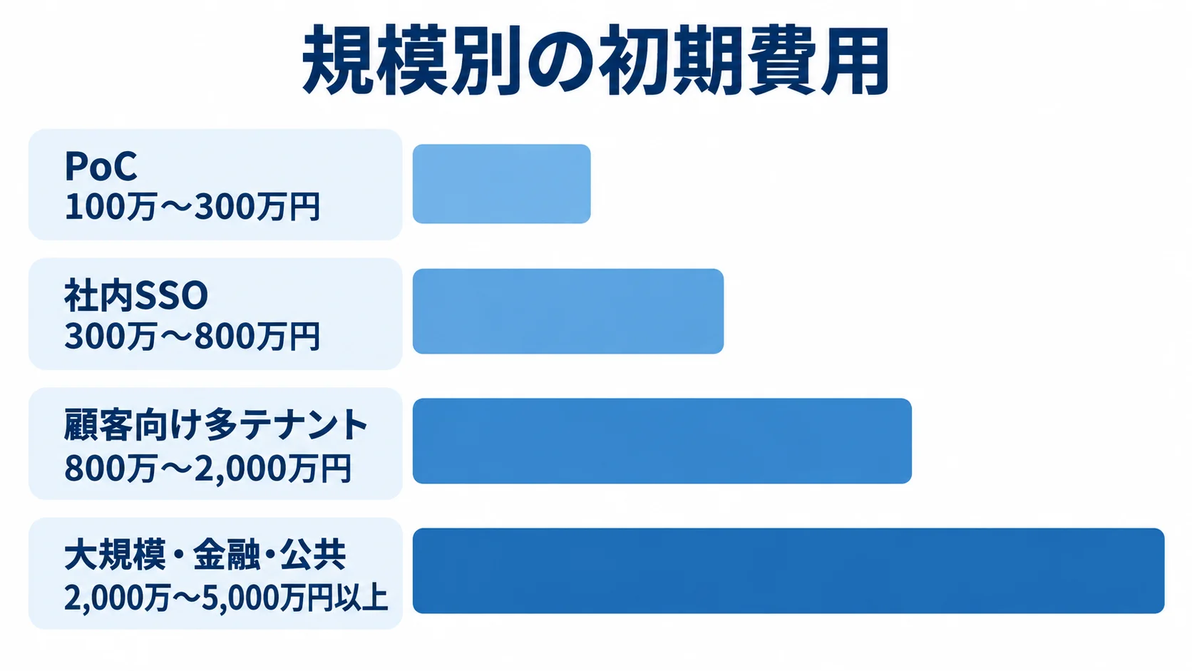 Keycloakの規模別初期費用 PoC、社内SSO、顧客向け多テナント、大規模・金融・公共の初期費用帯を比べる横棒図