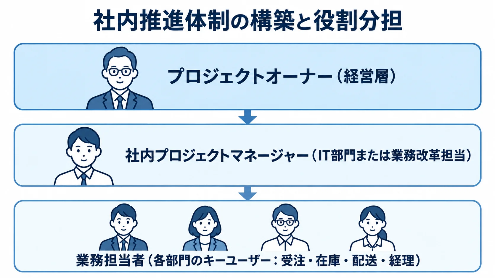 発注後のプロジェクト管理における社内の役割分担。 卸売業のシステム開発を支える社内体制を、経営層、社内プロジェクトマネージャー、各部門の業務担当者の3層で示した図。