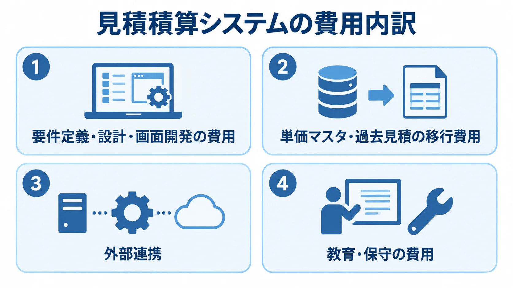見積積算システムの費用を4項目に分けた図 要件定義・設計・画面開発、データ移行、外部連携、教育・保守の4項目に費用を分けた図。