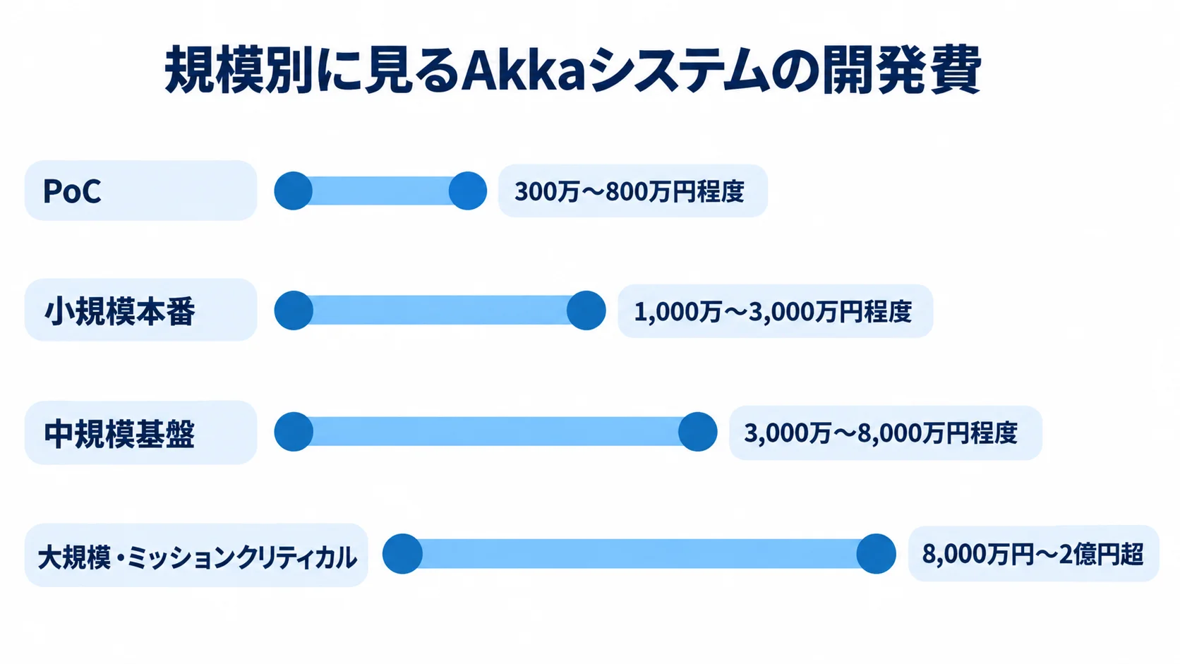 規模別に見るAkkaシステムの開発費 PoCから大規模・ミッションクリティカルまで、4規模の推定開発費レンジを横棒で比較した図。