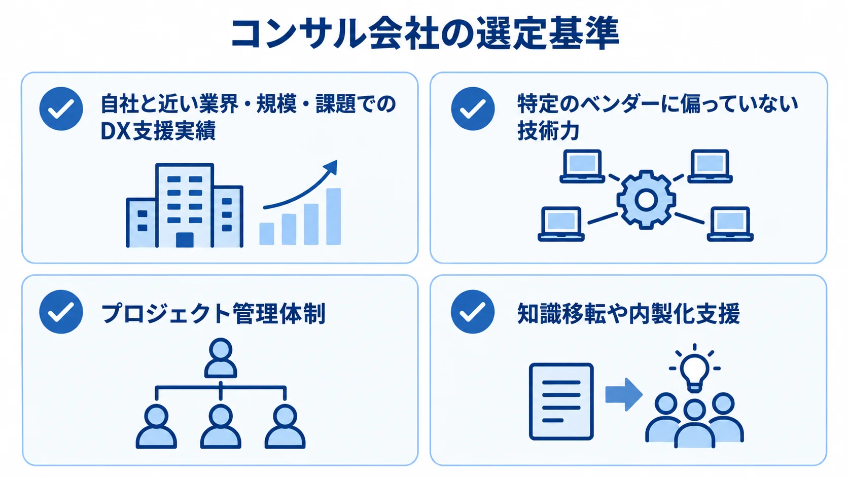 DX戦略コンサル会社を選ぶ4つの評価観点 DX戦略コンサル会社を選ぶ際の、DX支援実績、技術力、プロジェクト管理体制、知識移転や内製化支援の確認項目を示した図。