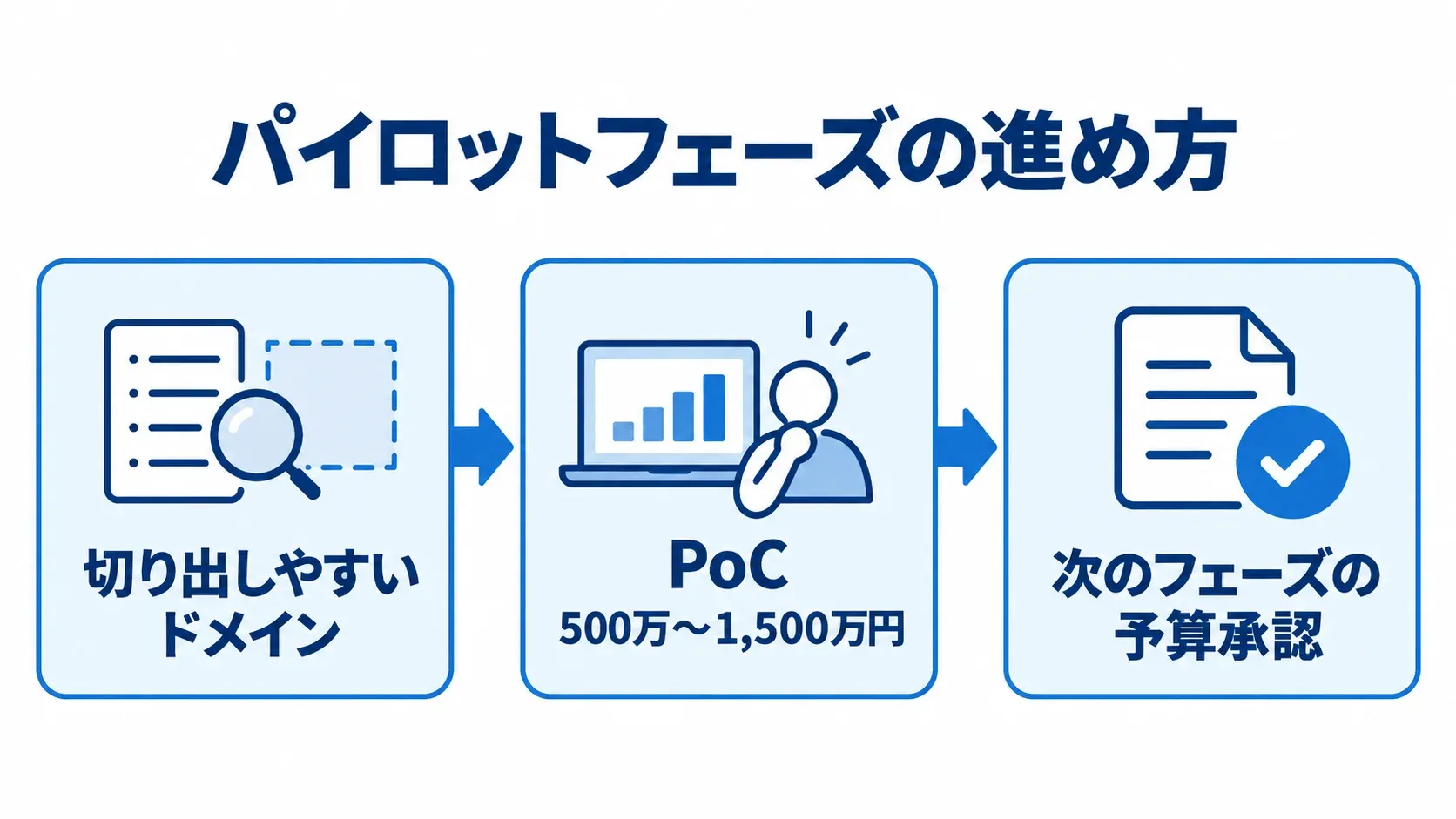パイロットフェーズによる段階移行 切り出しやすいドメインの選定からPoC、次のフェーズの予算承認へ進む図
