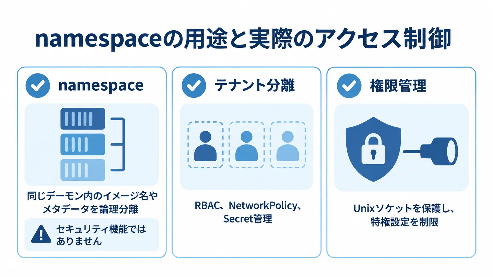 namespaceとアクセス制御の役割 namespaceの論理分離、テナント分離、権限管理を3つのパネルで区別した図。