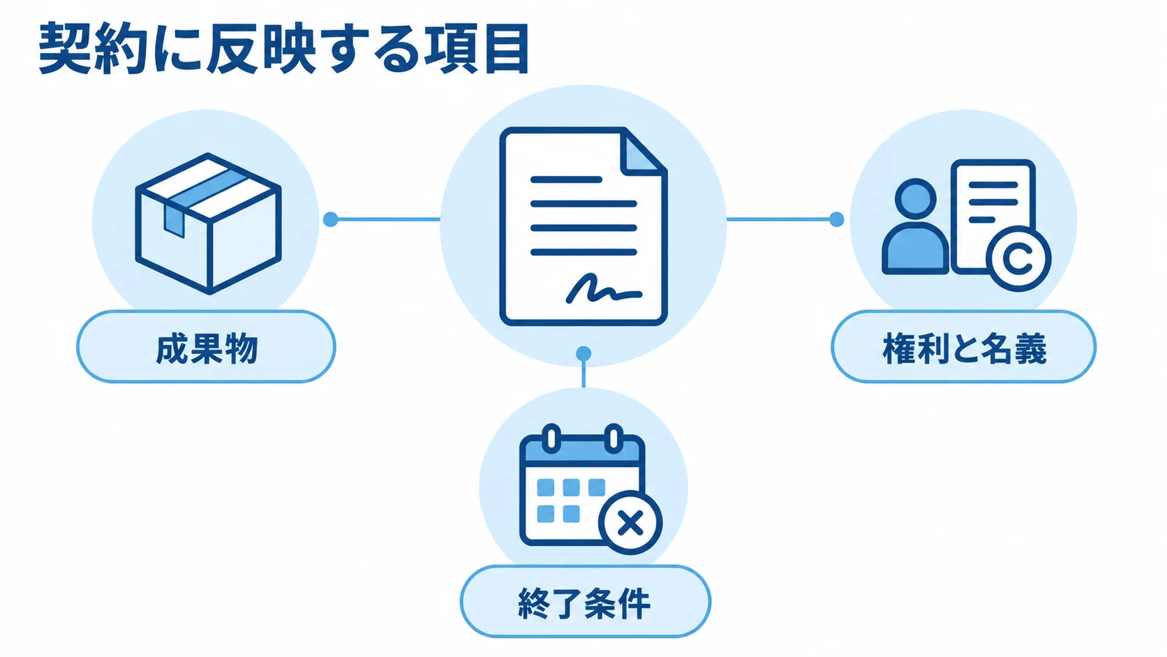 公開後の運用に関わる契約項目を示した図。 契約に反映する成果物、権利と名義、終了条件を注釈線で結んだ図。