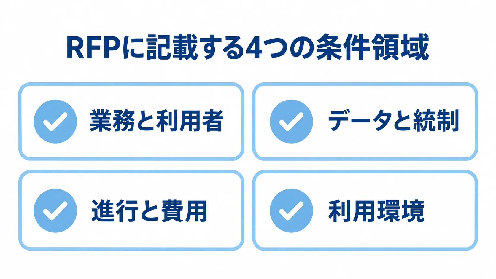 RFPに記載する業務と利用者、データと統制、進行と費用、利用環境の4領域を示す図解。