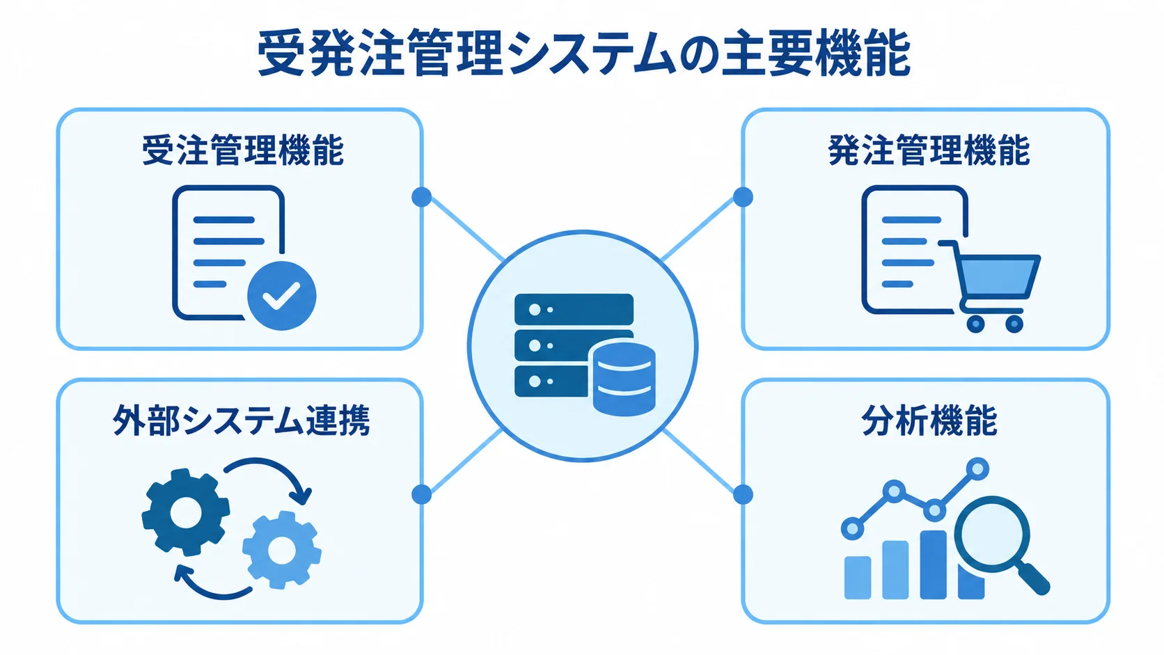 受発注管理システムから受注管理機能、発注管理機能、外部システム連携、分析機能へ広がる図。