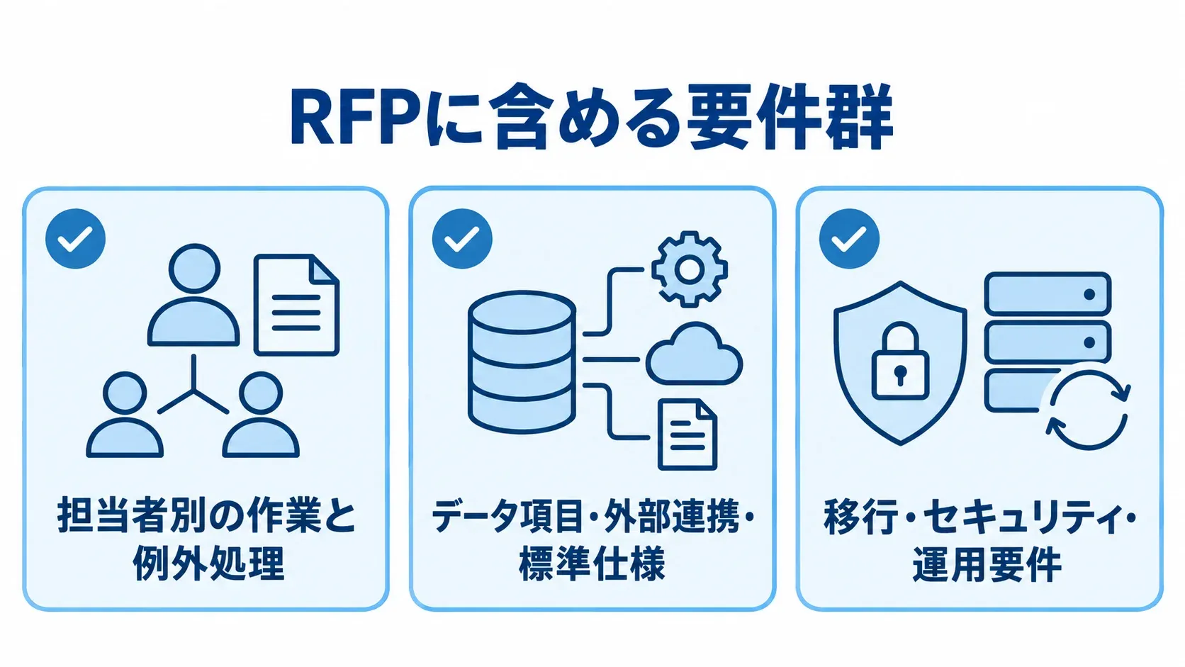 RFPの要件整理で確認する項目 RFPに含める業務、連携、移行・セキュリティ・運用の要件群を3枚のカードで示した図です。