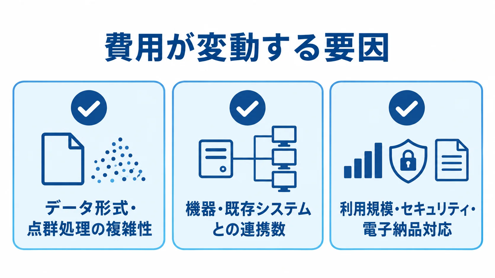 測量データ管理システムの費用変動要因 費用が変動する要因として、データ形式と点群処理、機器連携、利用規模やセキュリティなどを3枚のカードに整理した図。