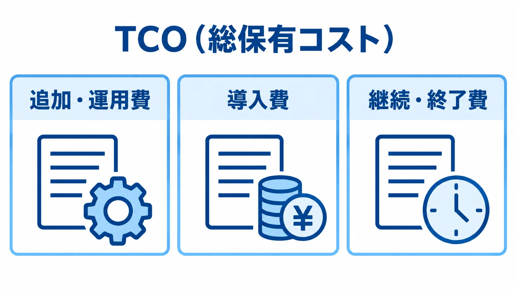 工程管理システムの総保有コストを構成する費目の図。 TCOを追加・運用費、導入費、継続・終了費の3項目に分けたパネル図。
