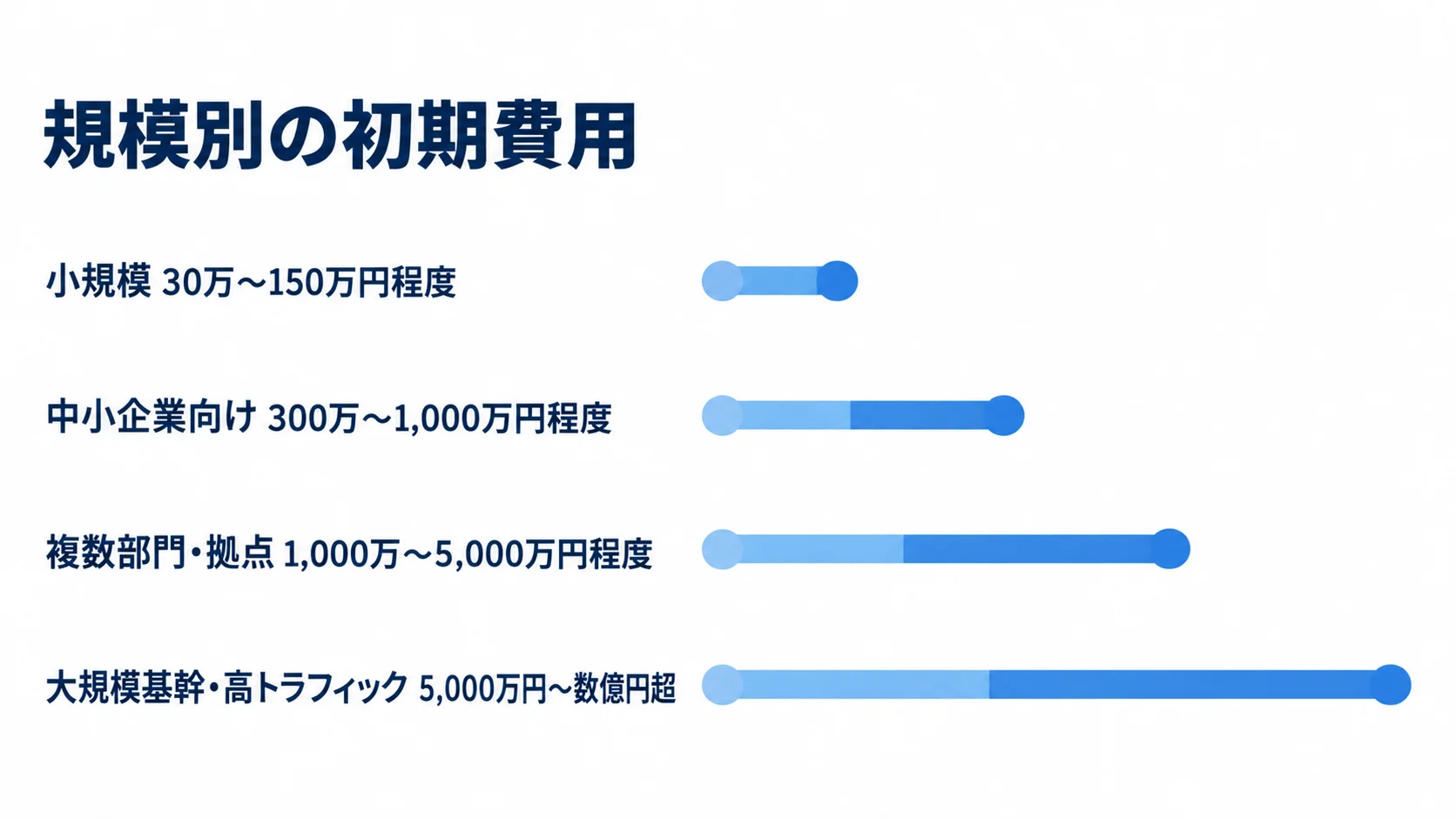開発規模別の初期費用レンジを比べる横棒図 小規模から大規模基幹まで、4つの開発規模に対応する初期費用の推定レンジを横棒で比較した図。