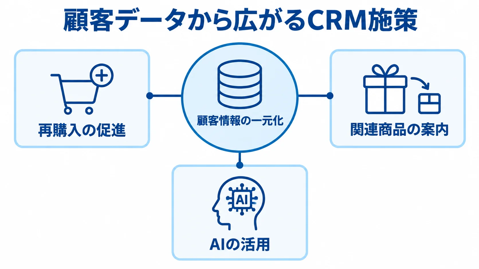 顧客情報の一元化を中心に、再購入の促進、関連商品の案内、AIの活用がつながる図。