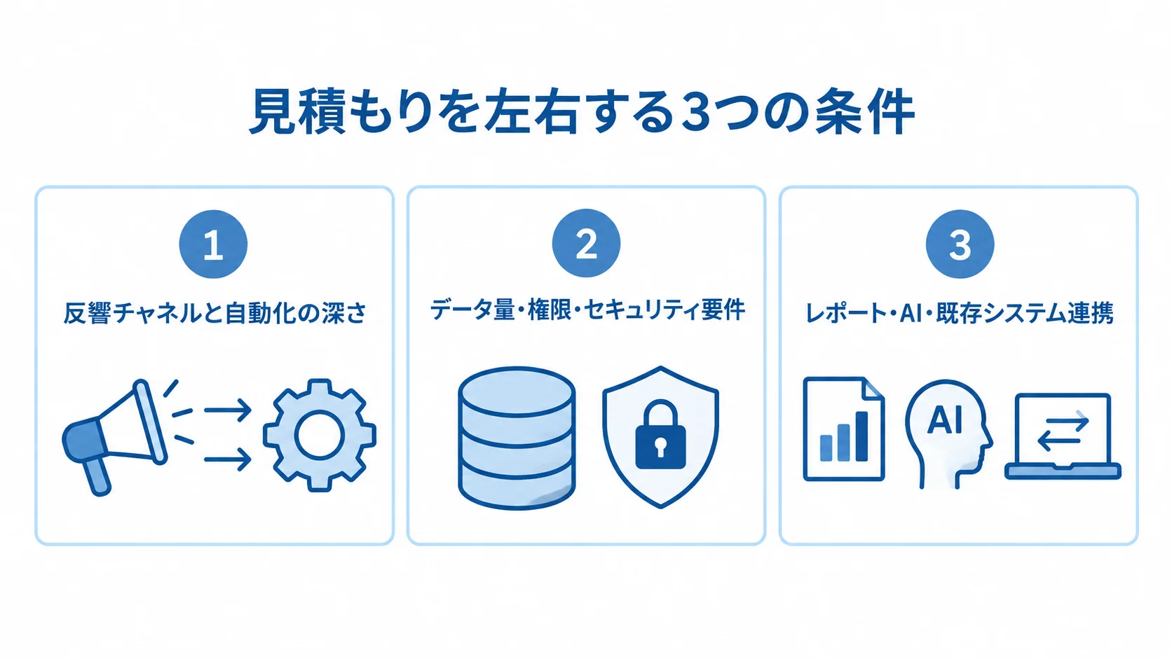 反響顧客管理システムの見積もり変動要因 見積もりの変動要因として、反響チャネルと自動化、データ量・権限・セキュリティ、レポート・AI・既存連携を並べた図。