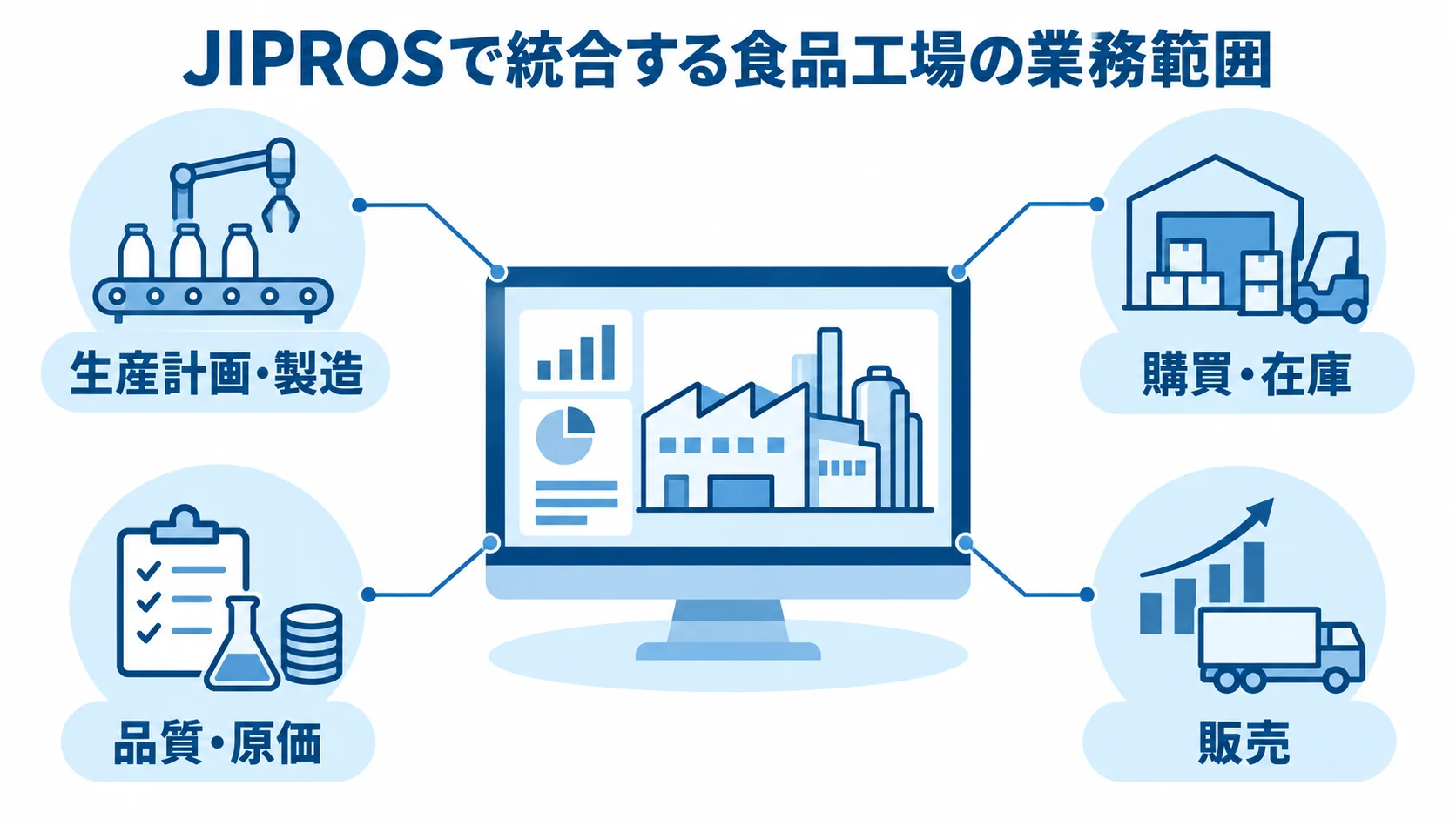 生産から販売までのJIPROSの業務範囲 中央のJIPROSから、生産計画・製造、購買・在庫、品質・原価、販売の4業務領域へ注釈線を伸ばした図解。