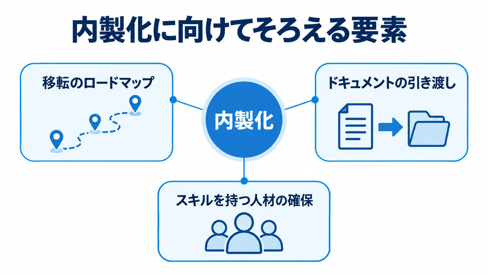 内製化を中心に、移転のロードマップ、ドキュメントの引き渡し、人材の確保を配置した図。