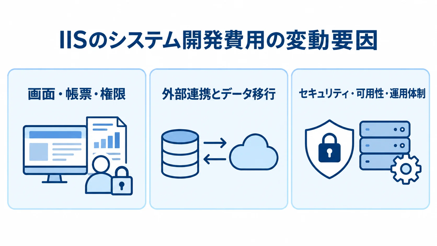 IISシステム開発費用に影響する3つの観点 画面・帳票・権限、外部連携とデータ移行、セキュリティ・可用性・運用体制の3項目を並べた図