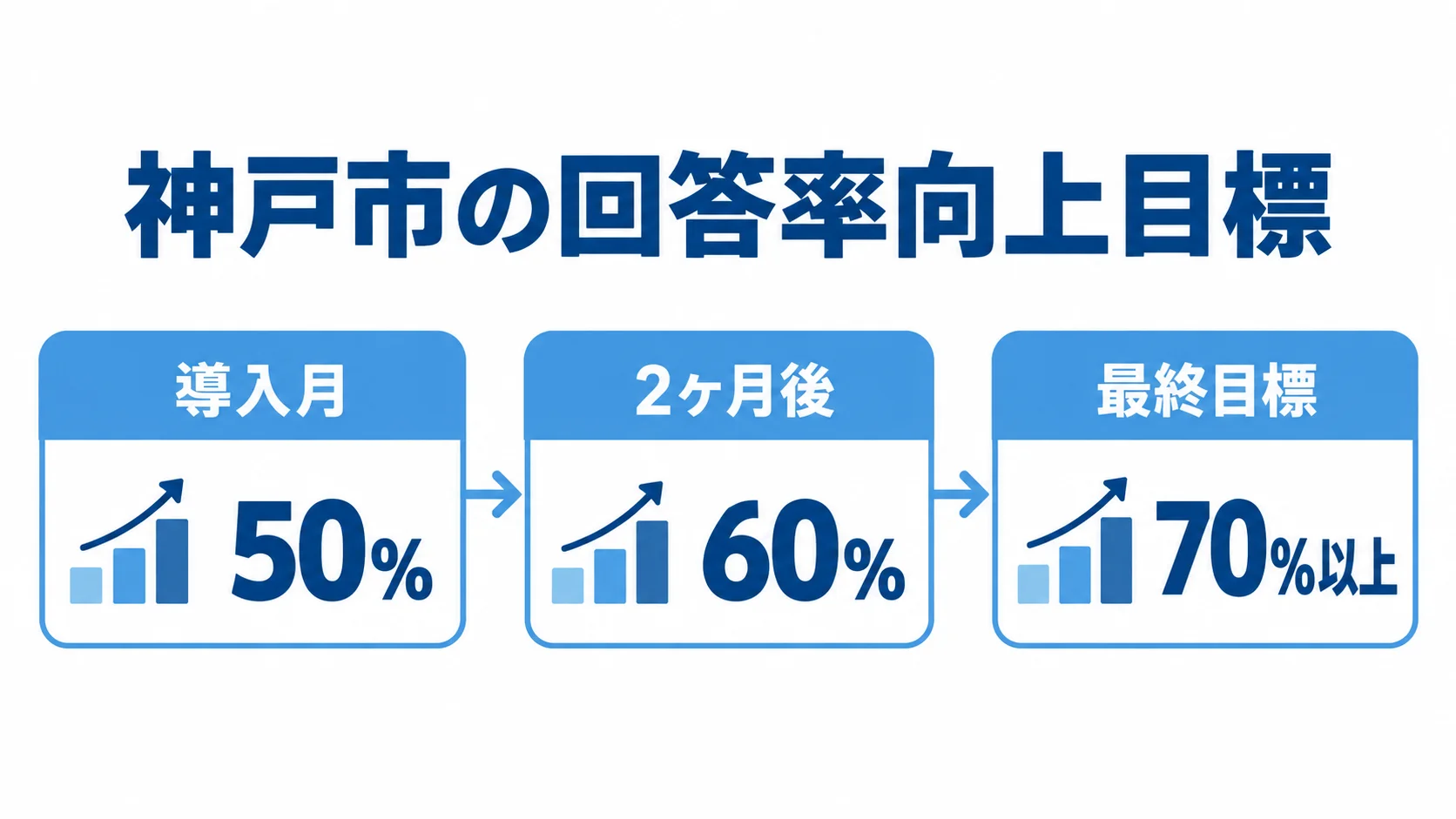 神戸市の回答率目標の推移 神戸市の回答率向上目標を時系列で示し、導入月50%、2ヶ月後60%、最終目標70%以上を並べた図。
