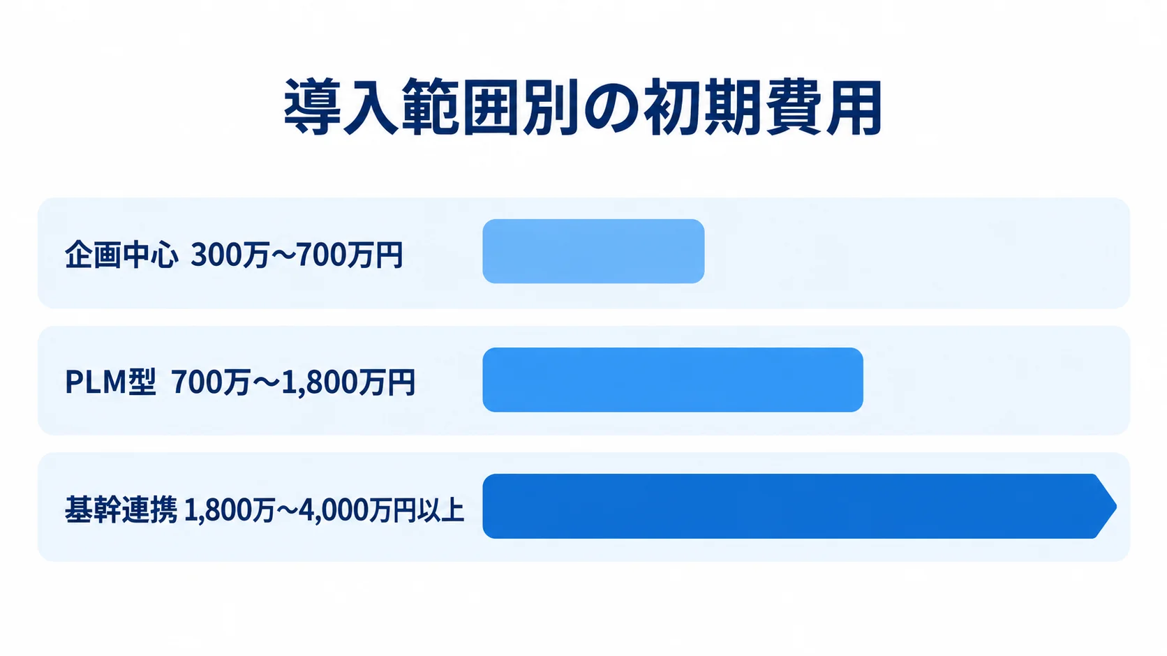 企画中心、PLM型、基幹連携の初期費用の目安を横棒で比べた図解