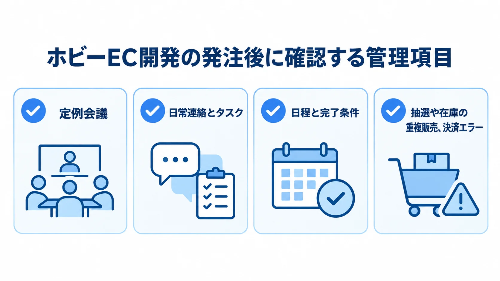 ホビーEC開発の発注後プロジェクト管理の図解 発注後のプロジェクト管理で確認する会議、連絡、日程、ホビーEC固有の検証項目を示す図解。