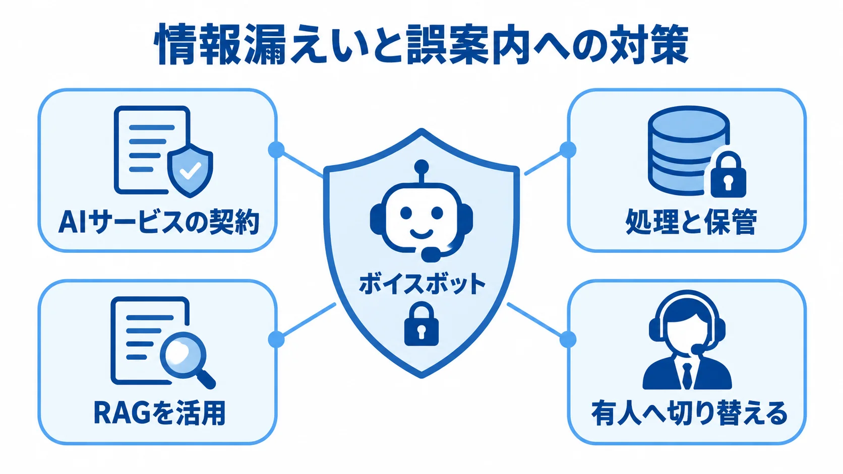 ボイスボットを中心に、契約やデータ保管、RAG、有人対応を配置したリスク対策図。