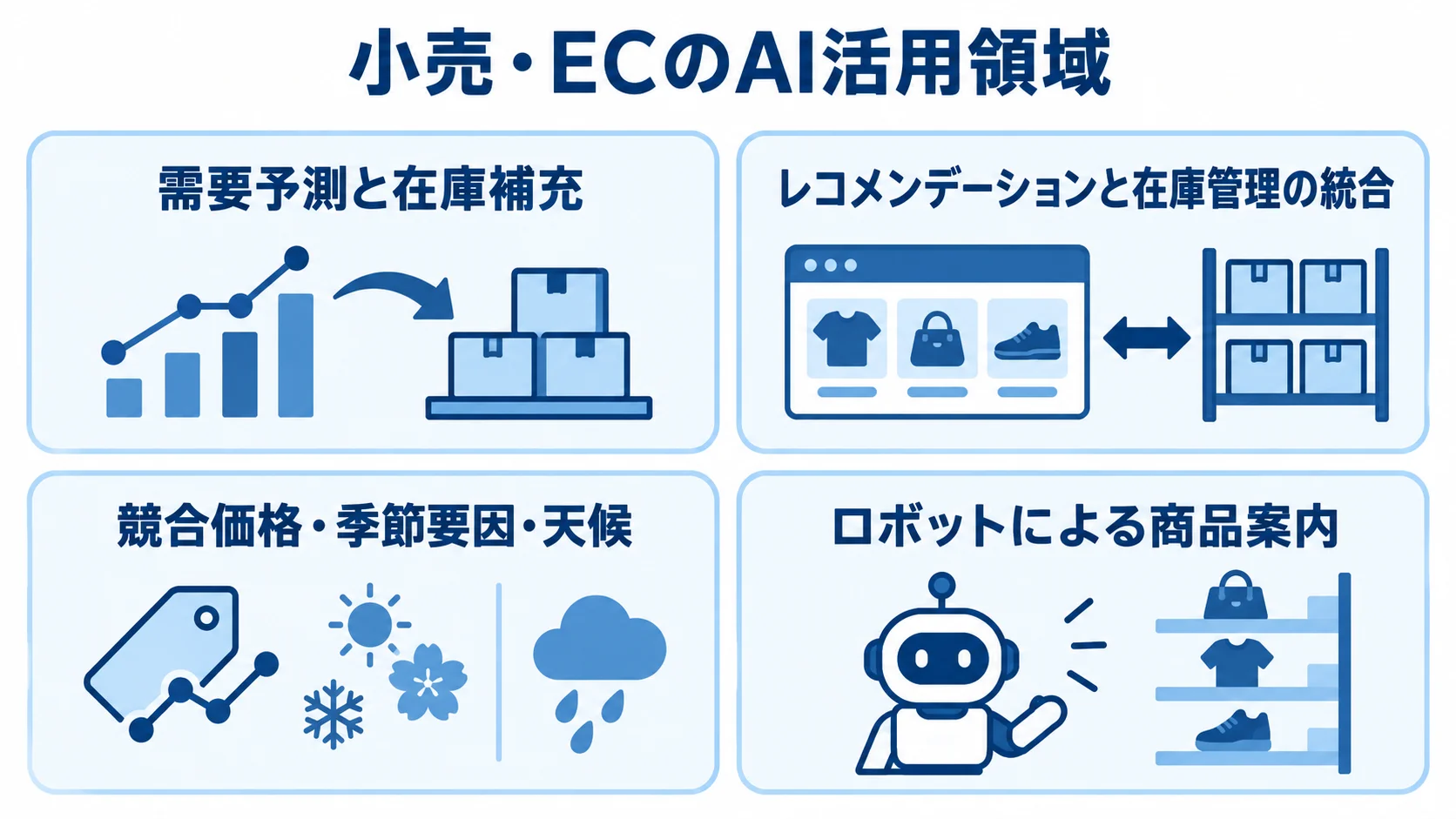 小売・ECのAI活用事例を、需要予測と在庫補充、レコメンデーションと在庫管理、価格設定、ロボットによる商品案内の4領域に分けた図解。